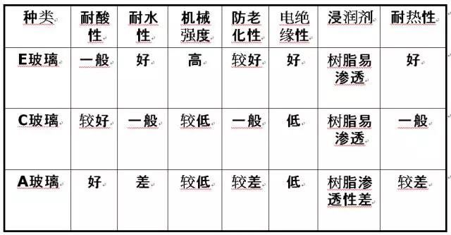 玻璃纖維按堿金屬氧化物含量又分為三大類：無(wú)堿、中堿、高堿玻纖