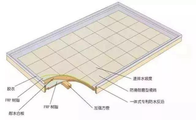 除了模壓工藝，整體衛(wèi)浴底盤（復(fù)合材料）的常見成型工藝還有手糊工藝和真空導(dǎo)入工藝。
