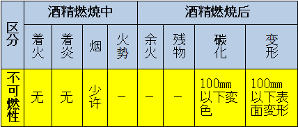 區(qū)分：可燃性、難燃性、極難燃性、不可燃性