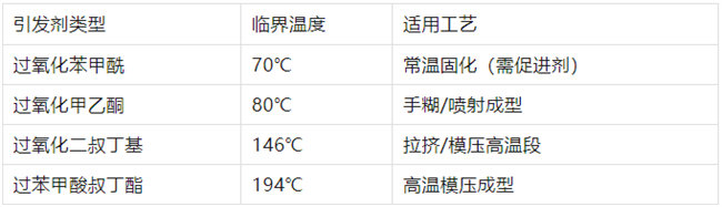 不飽和樹脂引發(fā)劑類型、臨界溫度、適用工藝